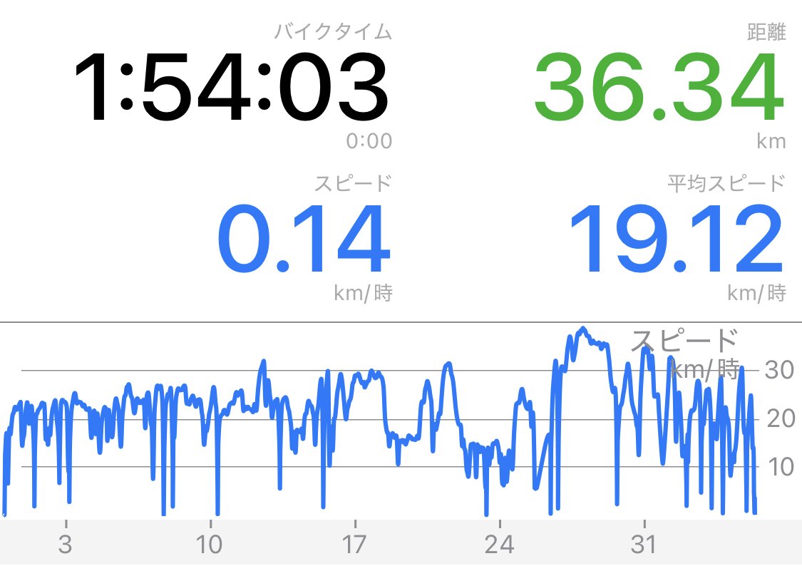 自転車アプリの記録。バイクタイム1時間54分03秒、距離36.34km、平均スピード19.12km/h